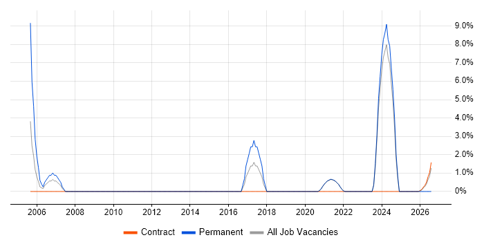 Infrastructure Engineering job vacancy trend in the Highlands