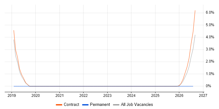 Integration Patterns job vacancy trend in the Highlands