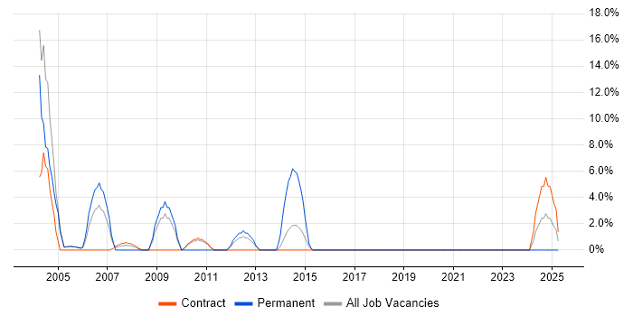 Job vacancy trend for Intranet in the Highlands