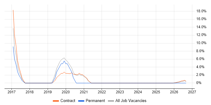 Inventory Management job vacancy trend in the Highlands