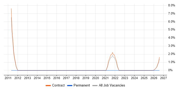 Active Directory Engineer job vacancy trend in Inverness