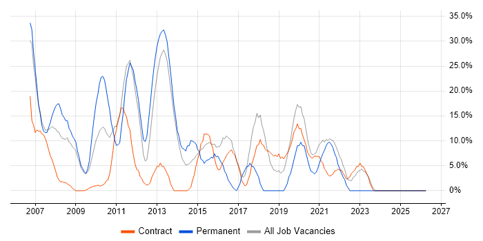 Active Directory job vacancy trend in Inverness