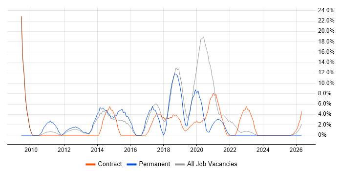 Agile job vacancy trend in Inverness