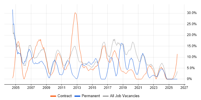 Analyst job vacancy trend in Inverness