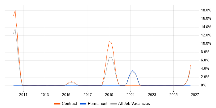 Architect job vacancy trend in Inverness