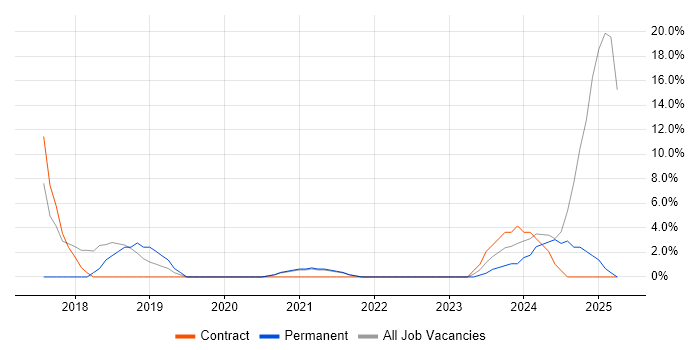 Job vacancy trend for Azure in Inverness Job vacancy trend for Azure in Inverness