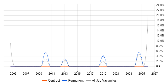 Back Office job vacancy trend in Inverness