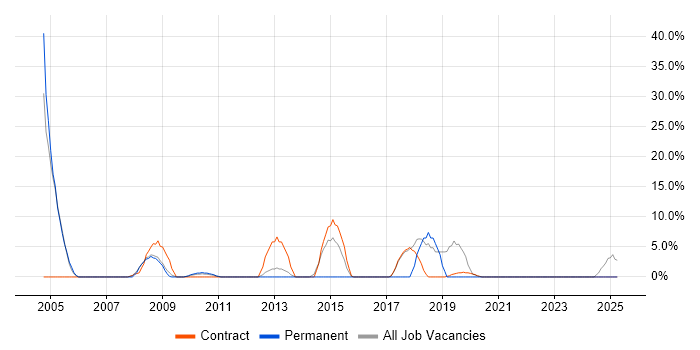 Job vacancy trend for Business Intelligence in Inverness