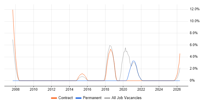 Change Control job vacancy trend in Inverness
