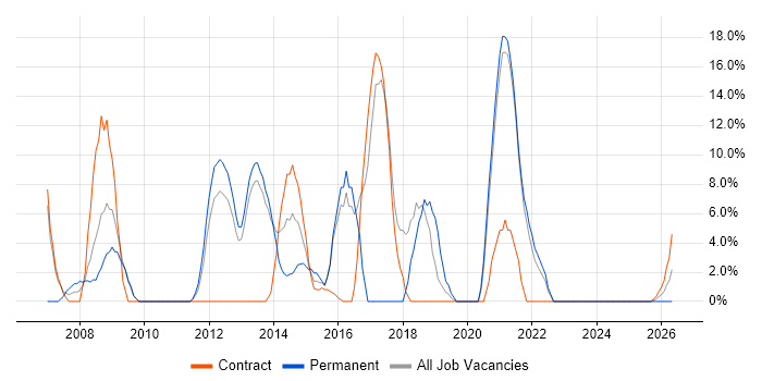 Change Management job vacancy trend in Inverness