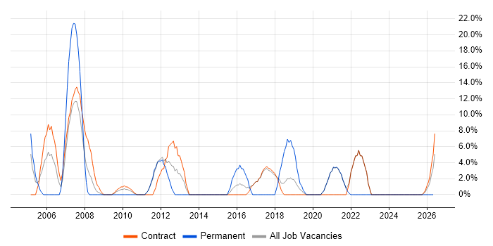 Consultant job vacancy trend in Inverness