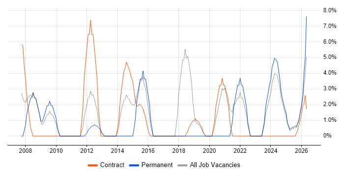 Continuous Improvement job vacancy trend in Inverness