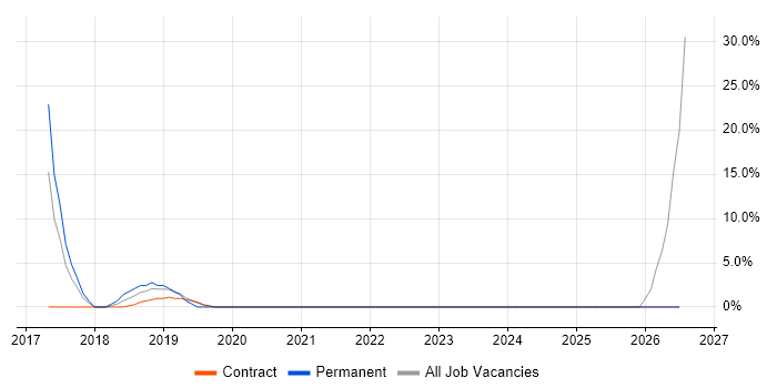 Continuous Integration job vacancy trend in Inverness