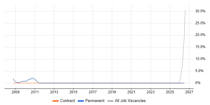 Creative Thinking job vacancy trend in Inverness