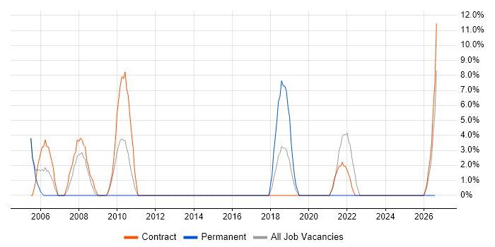 CRM job vacancy trend in Inverness