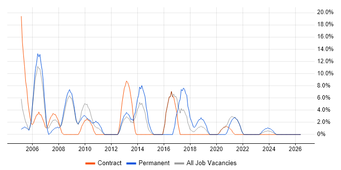 C# job vacancy trend in Inverness