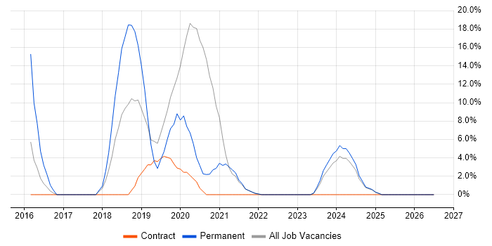 Cybersecurity job vacancy trend in Inverness