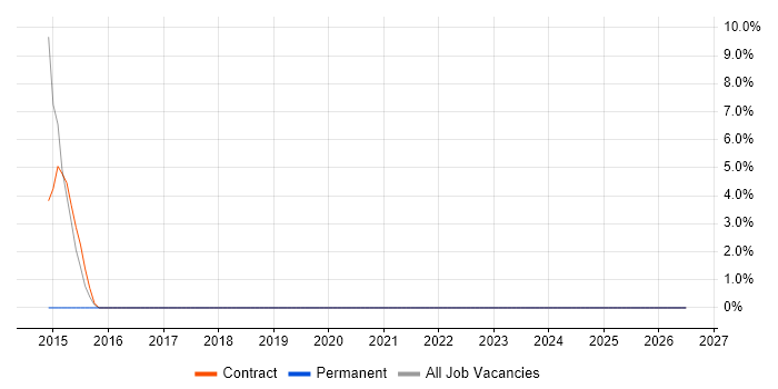 Dashboard Development job vacancy trend in Inverness