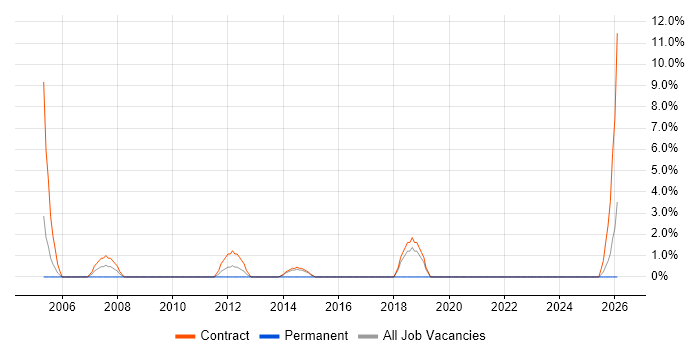 Data Analyst job vacancy trend in Inverness