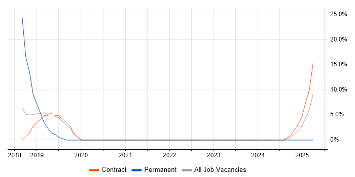 Job vacancy trend for Data Protection in Inverness