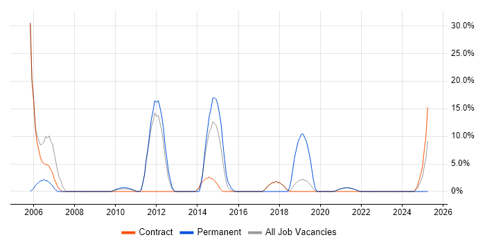 Job vacancy trend for DBA in Inverness