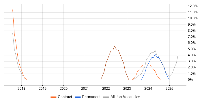 Job vacancy trend for DBS Check in Inverness Job vacancy trend for DBS Check in Inverness