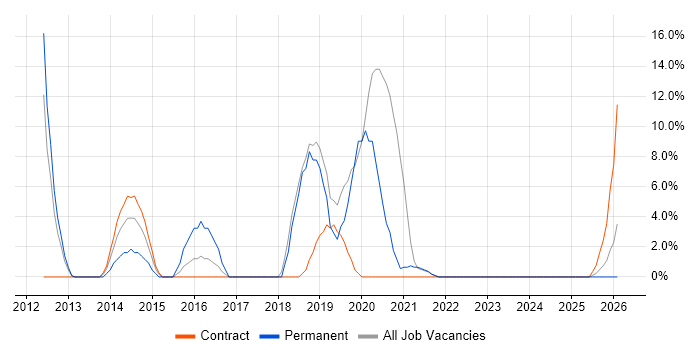 Decision-Making job vacancy trend in Inverness