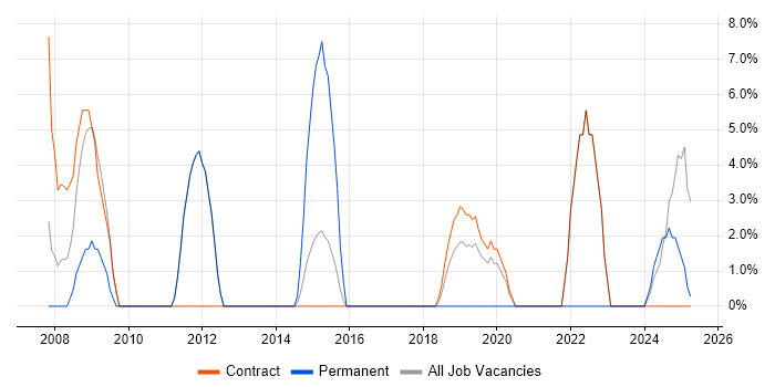 Job vacancy trend for Dell in Inverness