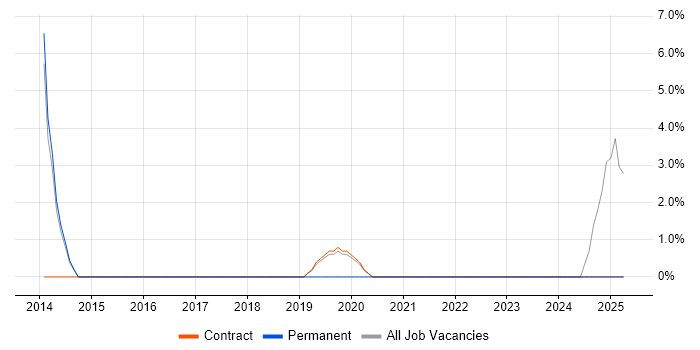 Job vacancy trend for Digital Marketing in Inverness