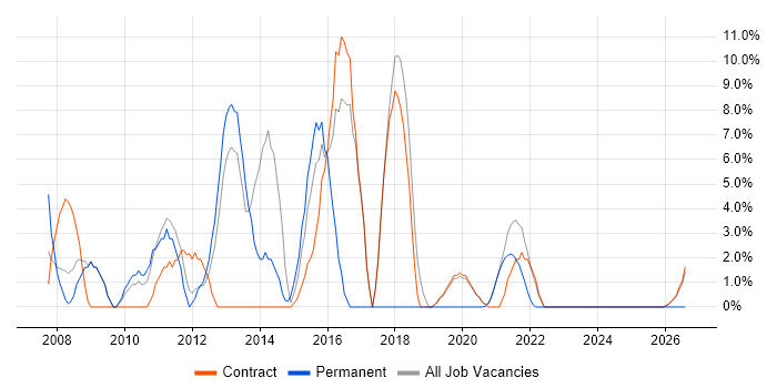 DNS job vacancy trend in Inverness
