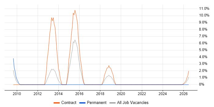 Document Management job vacancy trend in Inverness