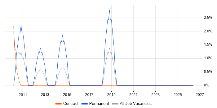 .NET Framework job vacancy trend in Inverness