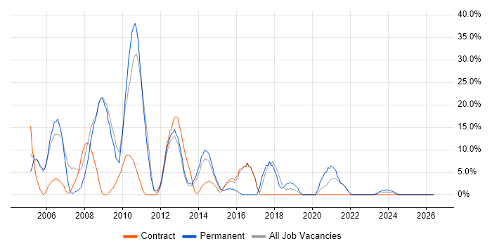 .NET job vacancy trend in Inverness