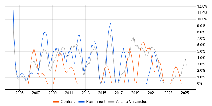 Job vacancy trend for Driving Licence in Inverness Job vacancy trend for Driving Licence in Inverness