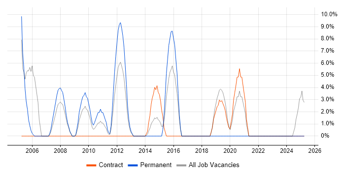 Job vacancy trend for Electronics in Inverness