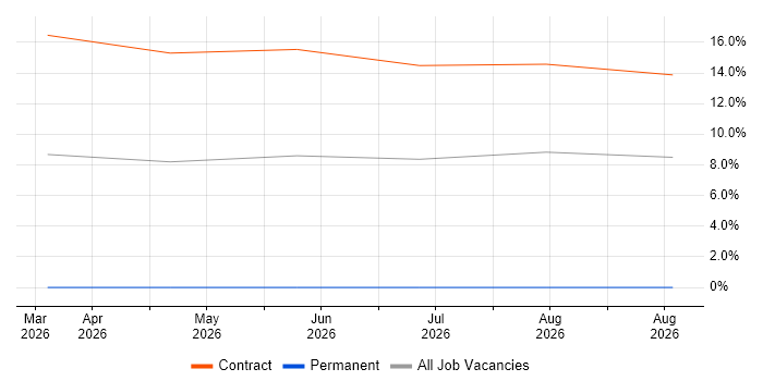 Enterprise Software job vacancy trend in Inverness