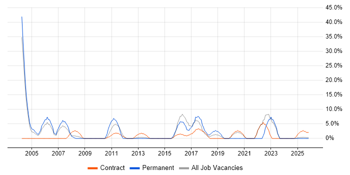 EPoS job vacancy trend in Inverness