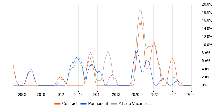 Firewall job vacancy trend in Inverness