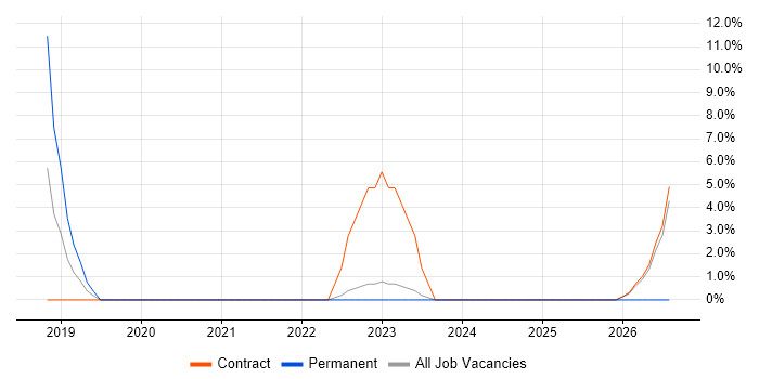 Full-Stack Development job vacancy trend in Inverness