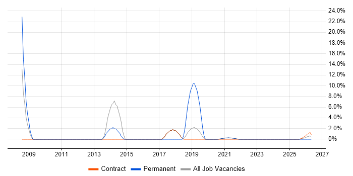 High Availability job vacancy trend in Inverness