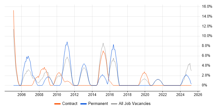 Job vacancy trend for HP in Inverness