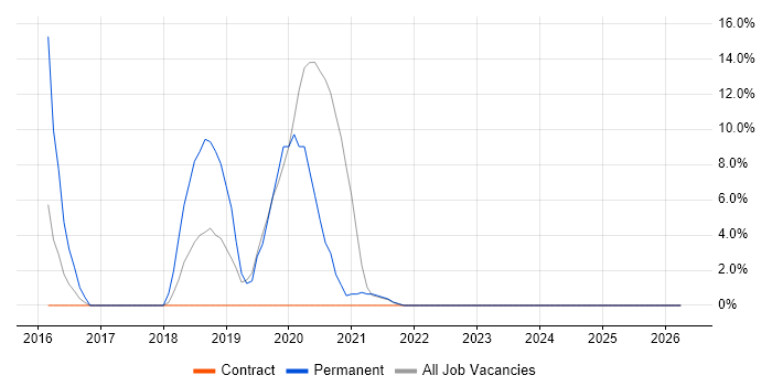 Identity Access Management job vacancy trend in Inverness