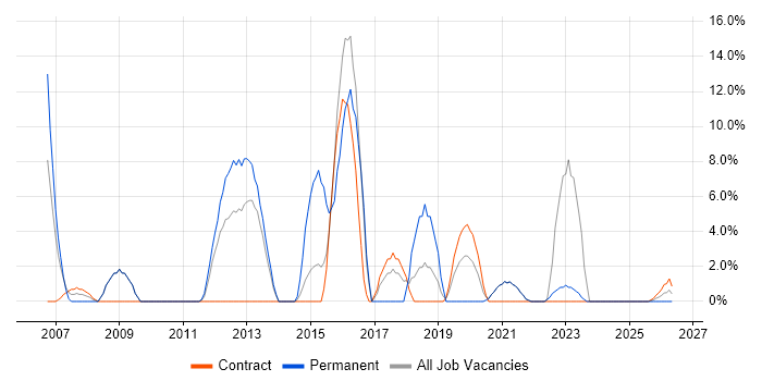 Incident Management job vacancy trend in Inverness
