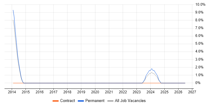 Incident Response job vacancy trend in Inverness