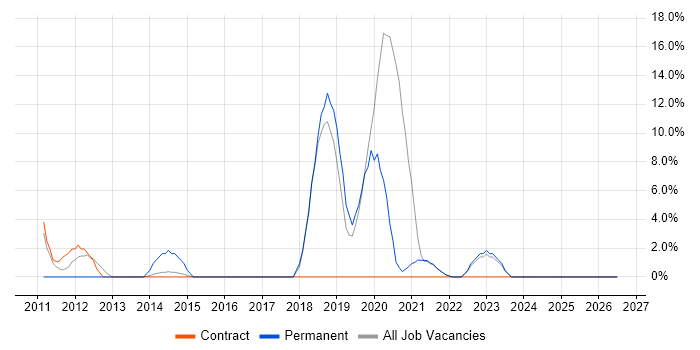 Information Security job vacancy trend in Inverness