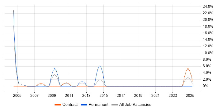 Job vacancy trend for Intranet in Inverness