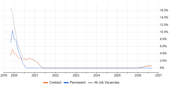 Inventory Management job vacancy trend in Inverness