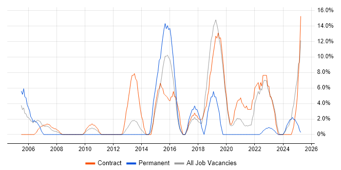 Job vacancy trend for IT Engineer in Inverness Job vacancy trend for IT Engineer in Inverness