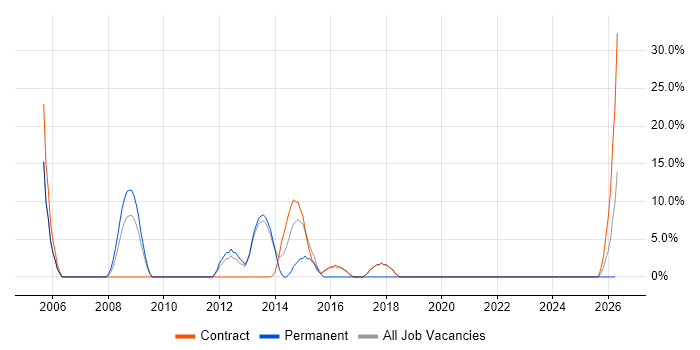 IT Manager job vacancy trend in Inverness