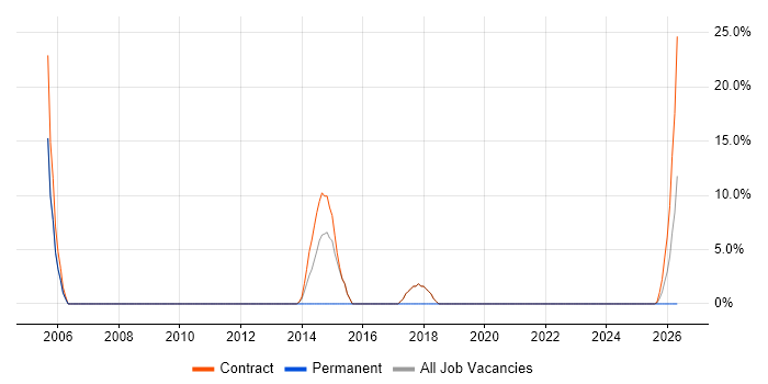 IT Project Manager job vacancy trend in Inverness